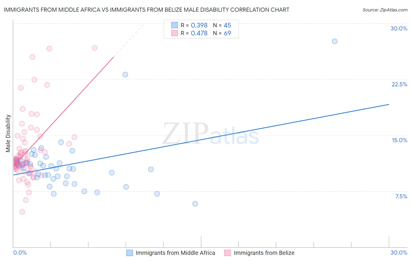 Immigrants from Middle Africa vs Immigrants from Belize Male Disability