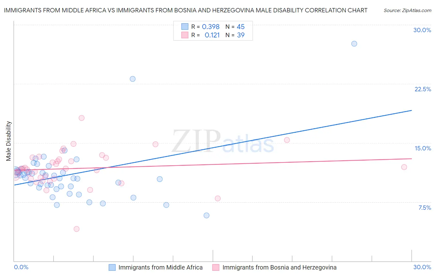 Immigrants from Middle Africa vs Immigrants from Bosnia and Herzegovina Male Disability