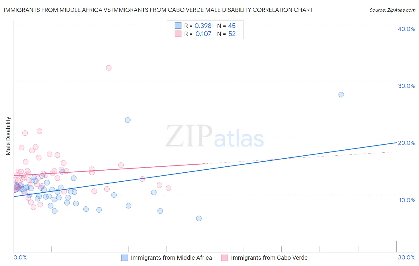 Immigrants from Middle Africa vs Immigrants from Cabo Verde Male Disability