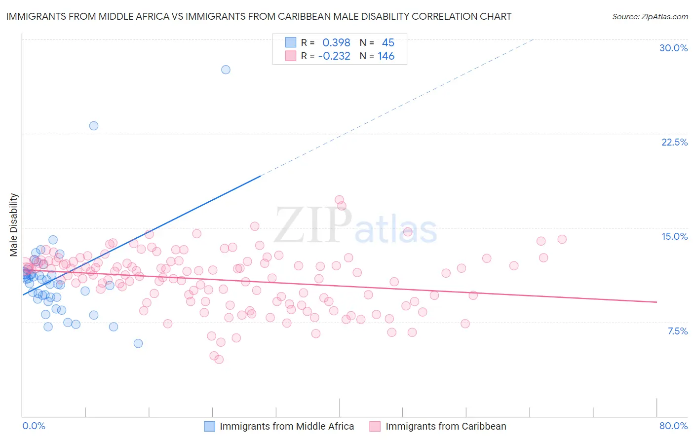 Immigrants from Middle Africa vs Immigrants from Caribbean Male Disability