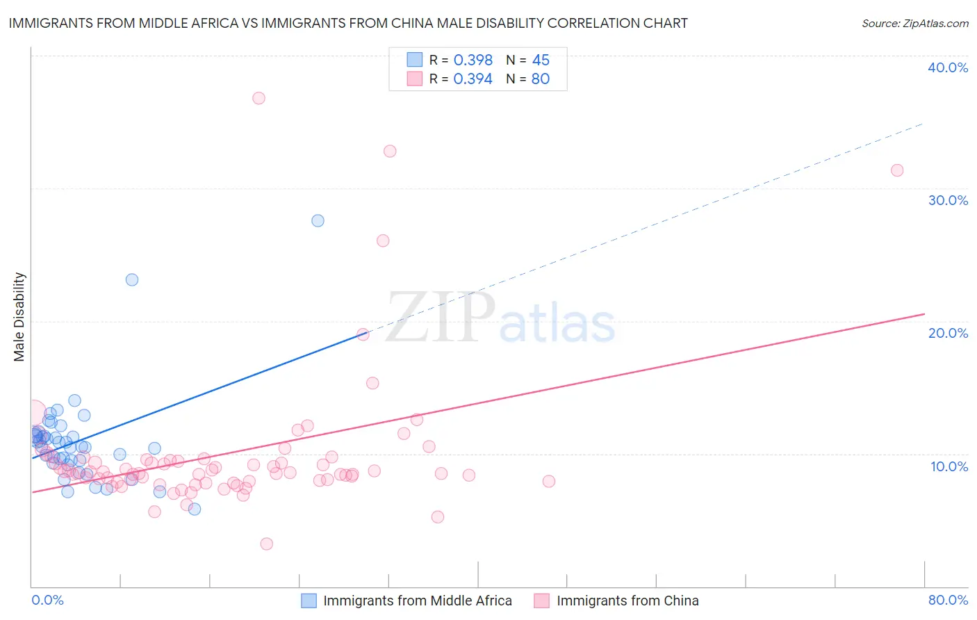 Immigrants from Middle Africa vs Immigrants from China Male Disability