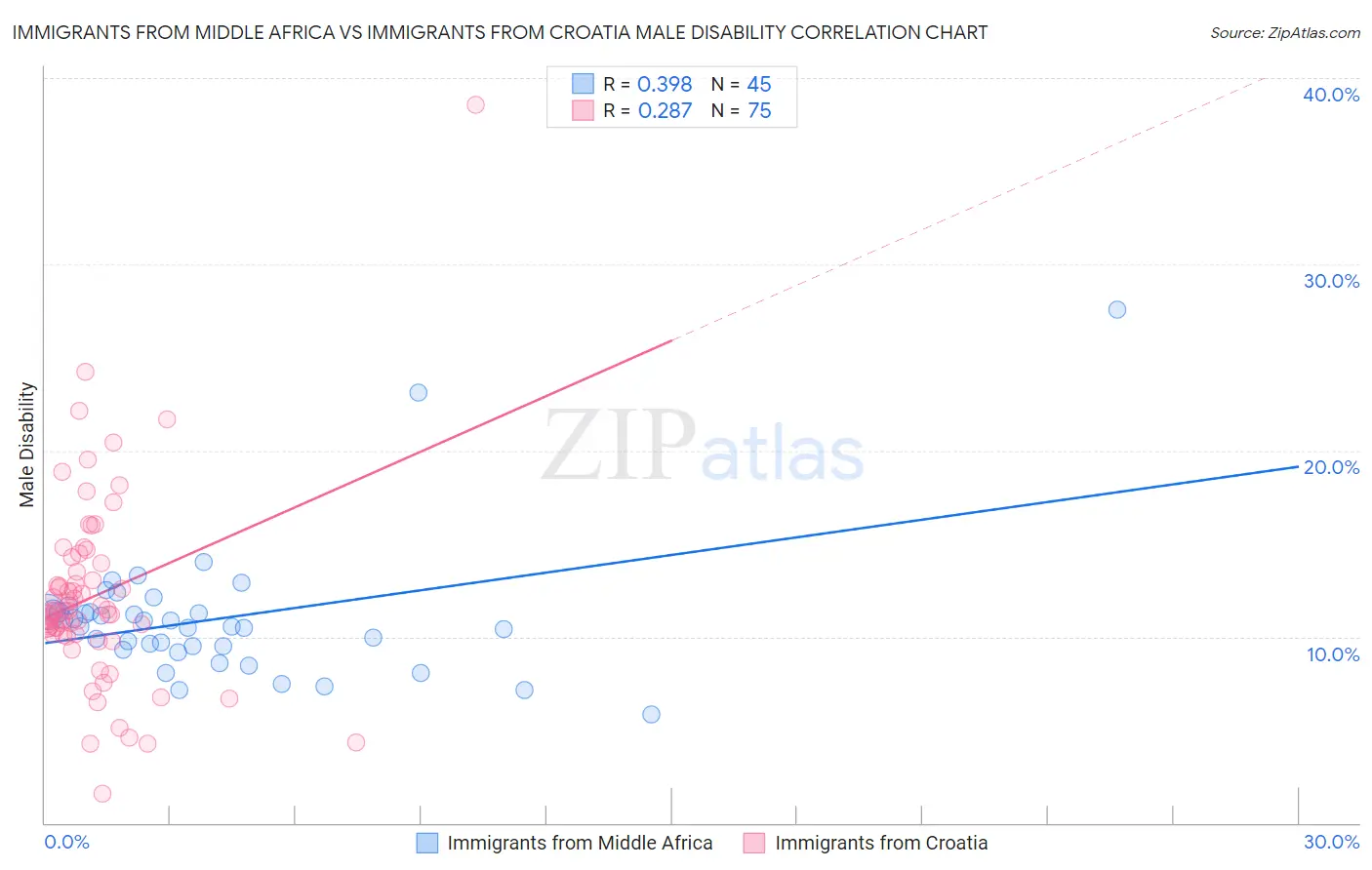 Immigrants from Middle Africa vs Immigrants from Croatia Male Disability