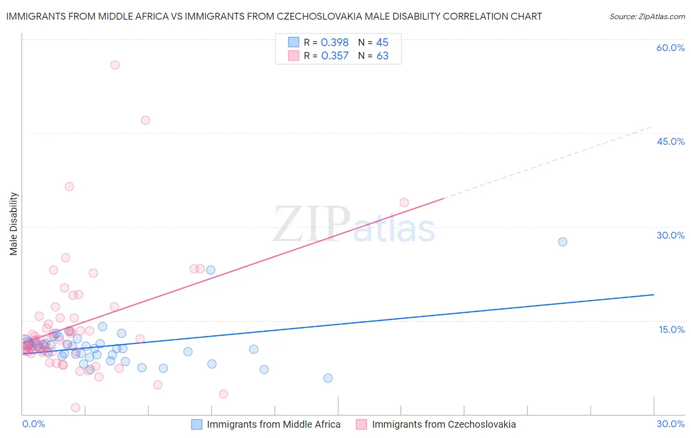 Immigrants from Middle Africa vs Immigrants from Czechoslovakia Male Disability