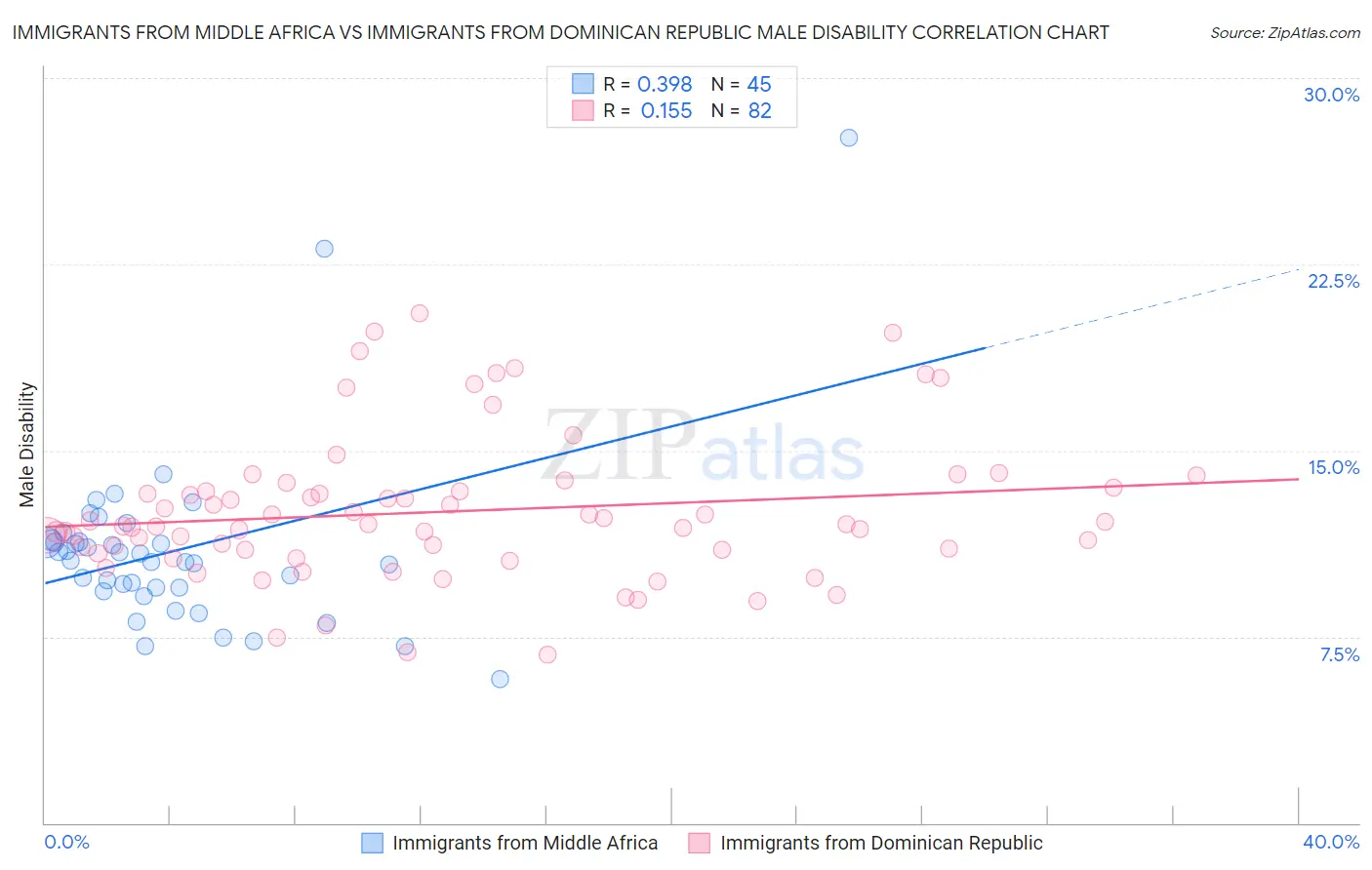 Immigrants from Middle Africa vs Immigrants from Dominican Republic Male Disability