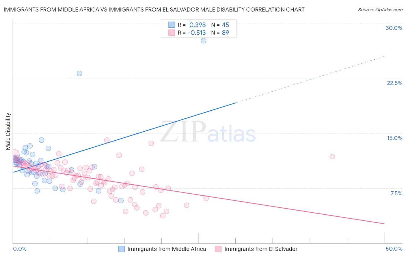 Immigrants from Middle Africa vs Immigrants from El Salvador Male Disability