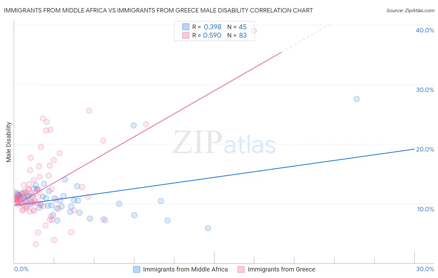 Immigrants from Middle Africa vs Immigrants from Greece Male Disability