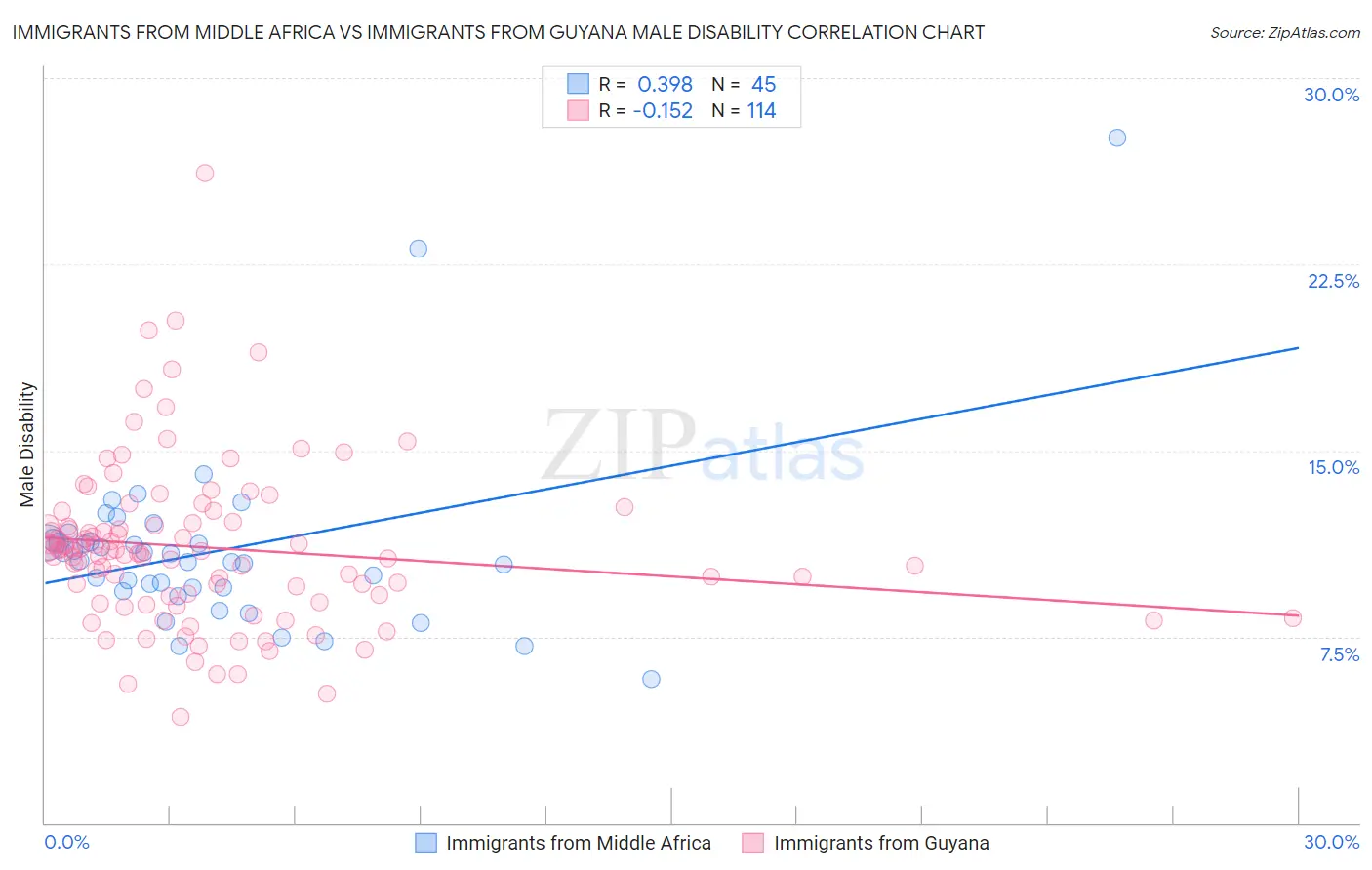 Immigrants from Middle Africa vs Immigrants from Guyana Male Disability