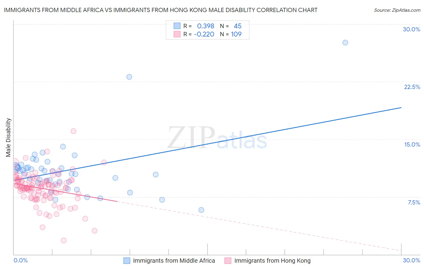 Immigrants from Middle Africa vs Immigrants from Hong Kong Male Disability