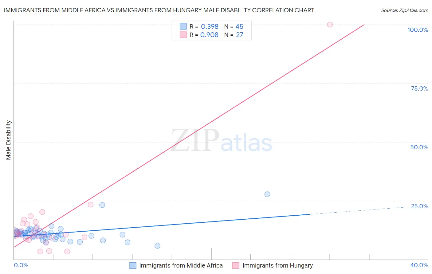 Immigrants from Middle Africa vs Immigrants from Hungary Male Disability