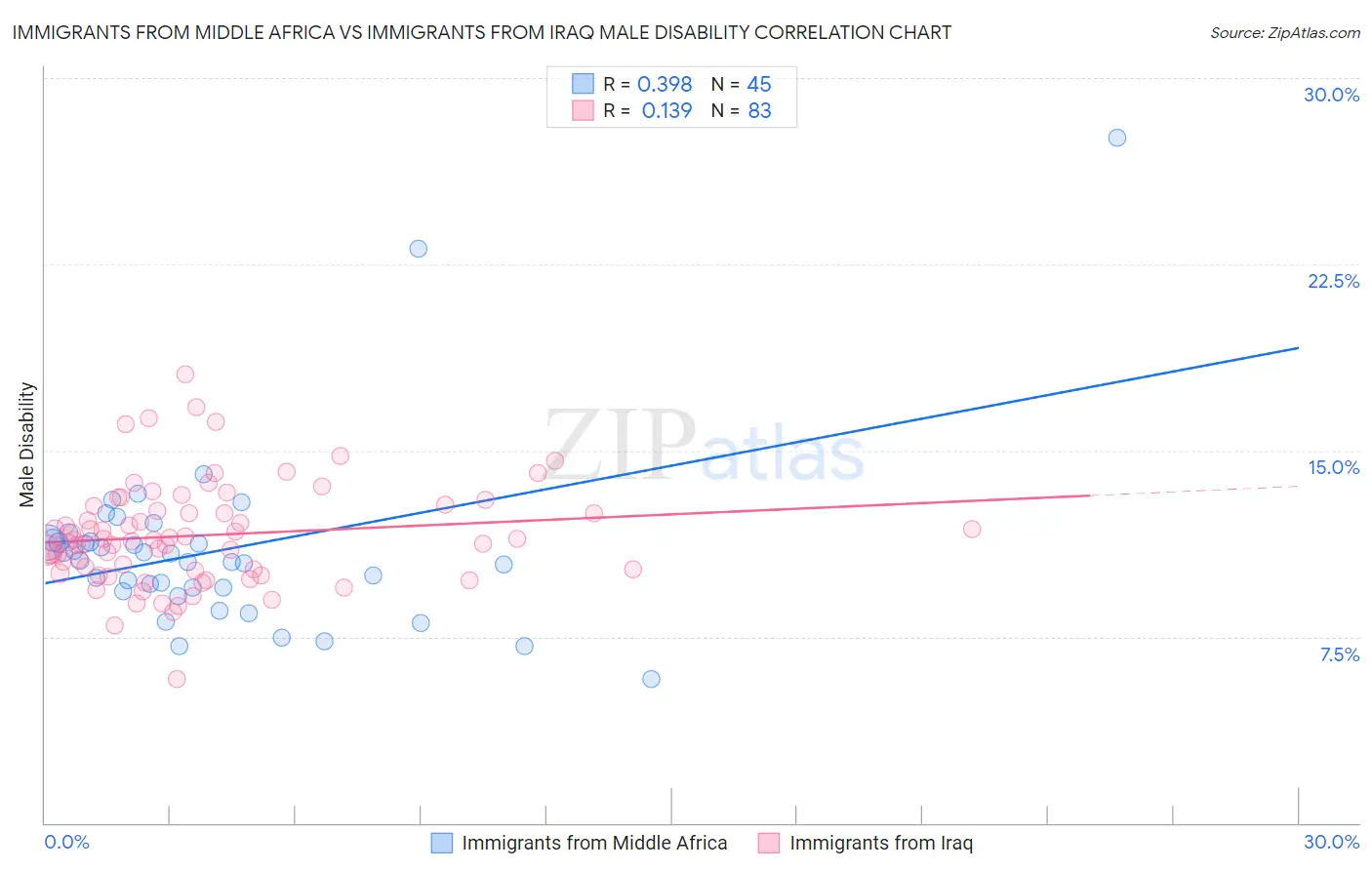 Immigrants from Middle Africa vs Immigrants from Iraq Male Disability