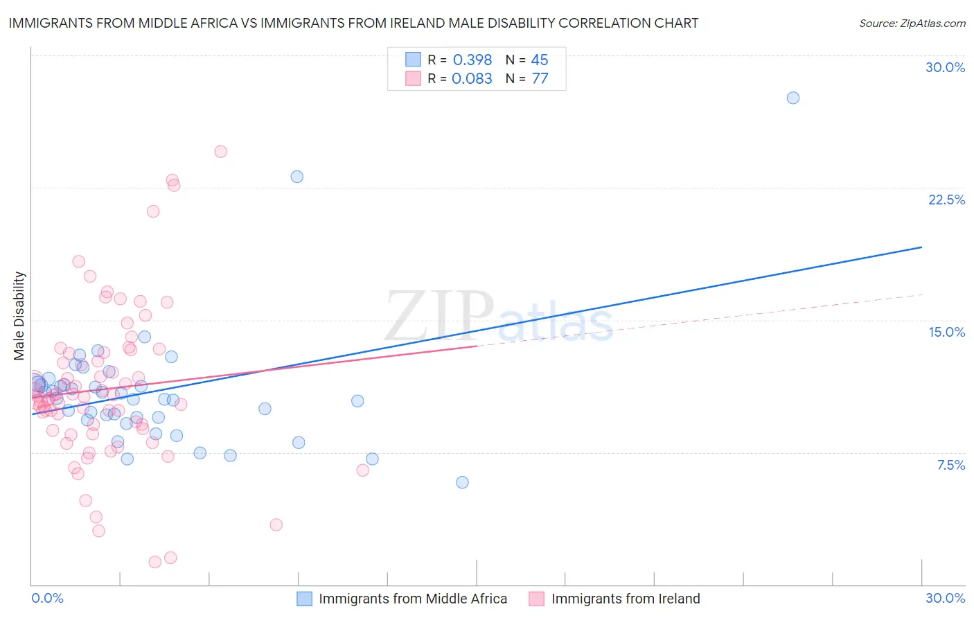 Immigrants from Middle Africa vs Immigrants from Ireland Male Disability