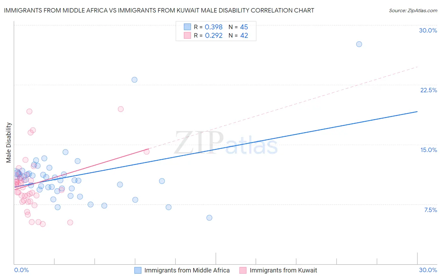 Immigrants from Middle Africa vs Immigrants from Kuwait Male Disability