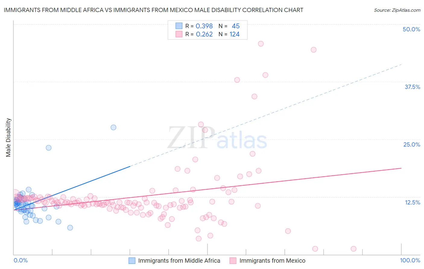 Immigrants from Middle Africa vs Immigrants from Mexico Male Disability