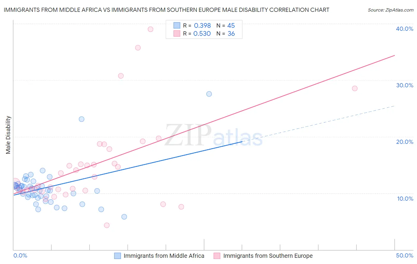 Immigrants from Middle Africa vs Immigrants from Southern Europe Male Disability