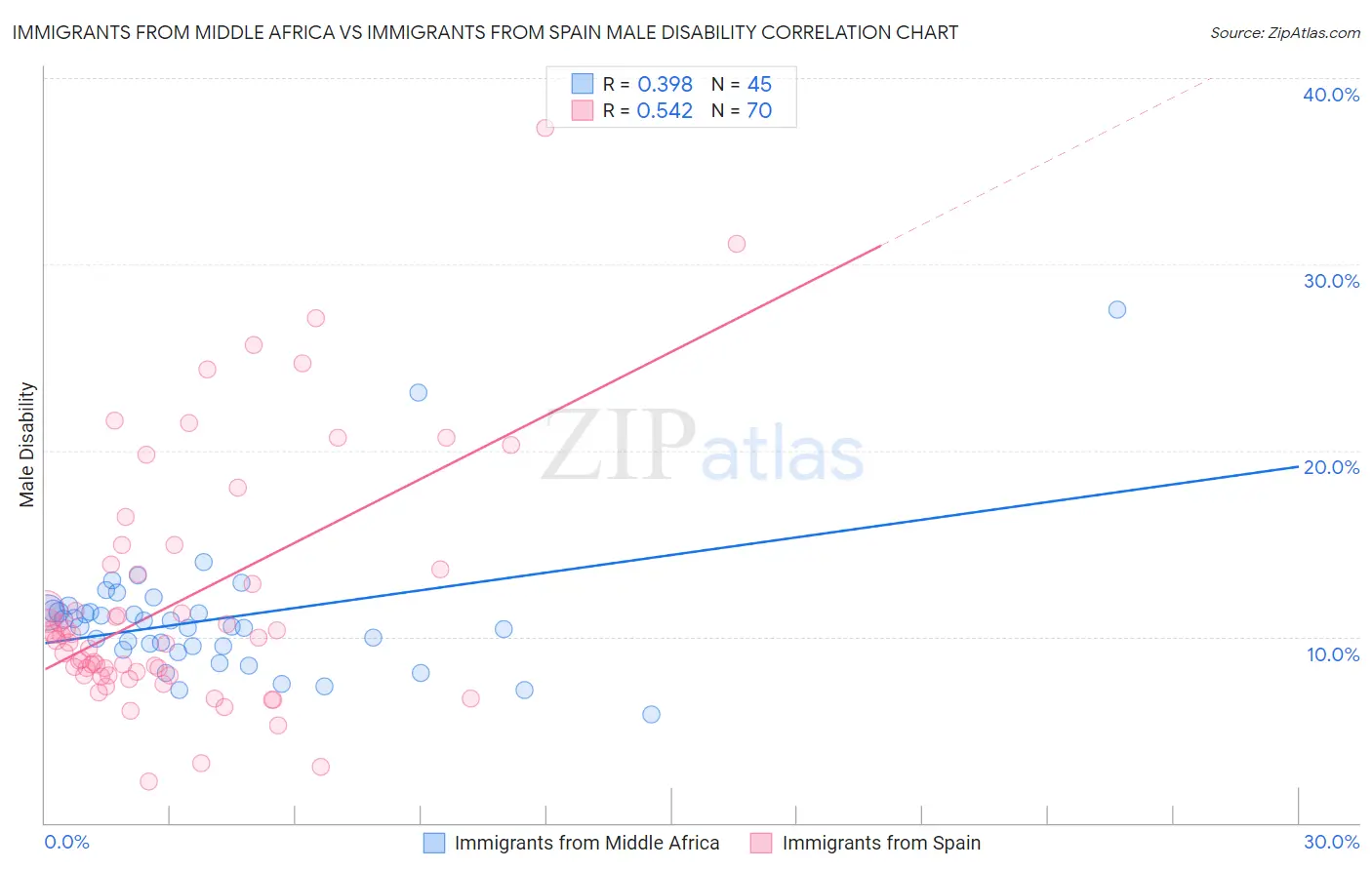 Immigrants from Middle Africa vs Immigrants from Spain Male Disability