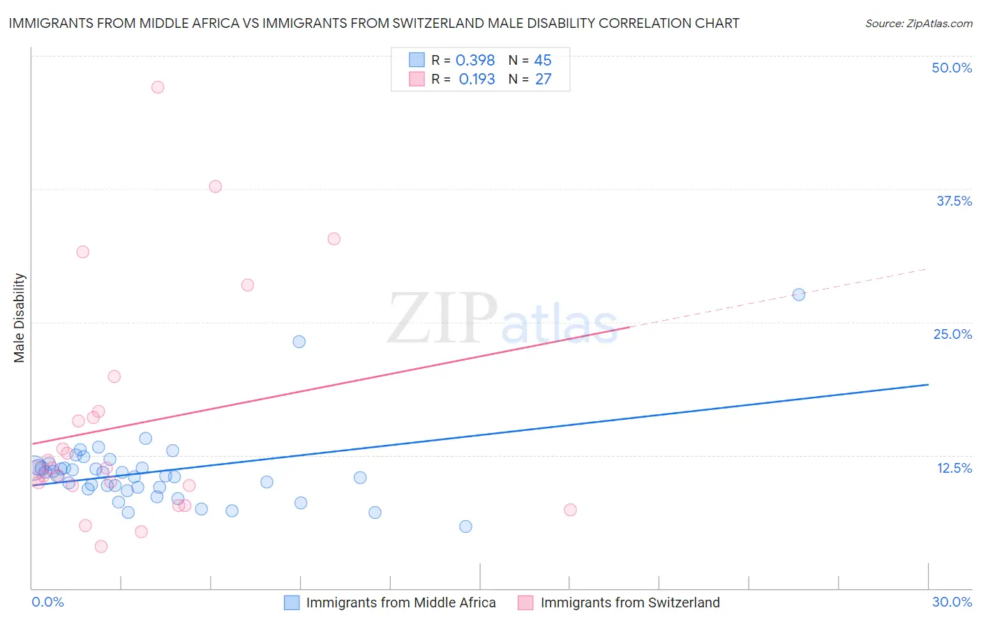 Immigrants from Middle Africa vs Immigrants from Switzerland Male Disability