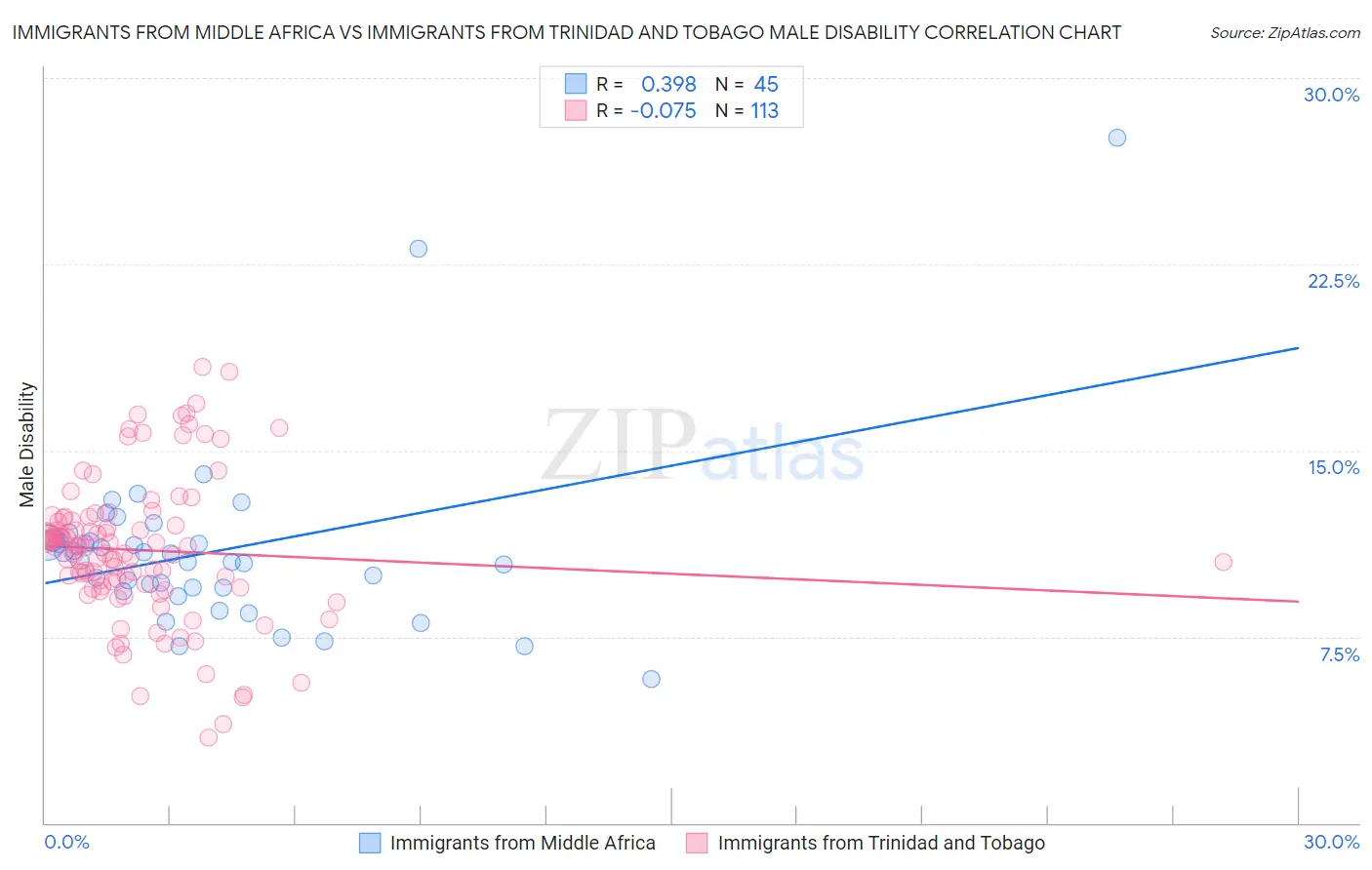 Immigrants from Middle Africa vs Immigrants from Trinidad and Tobago Male Disability