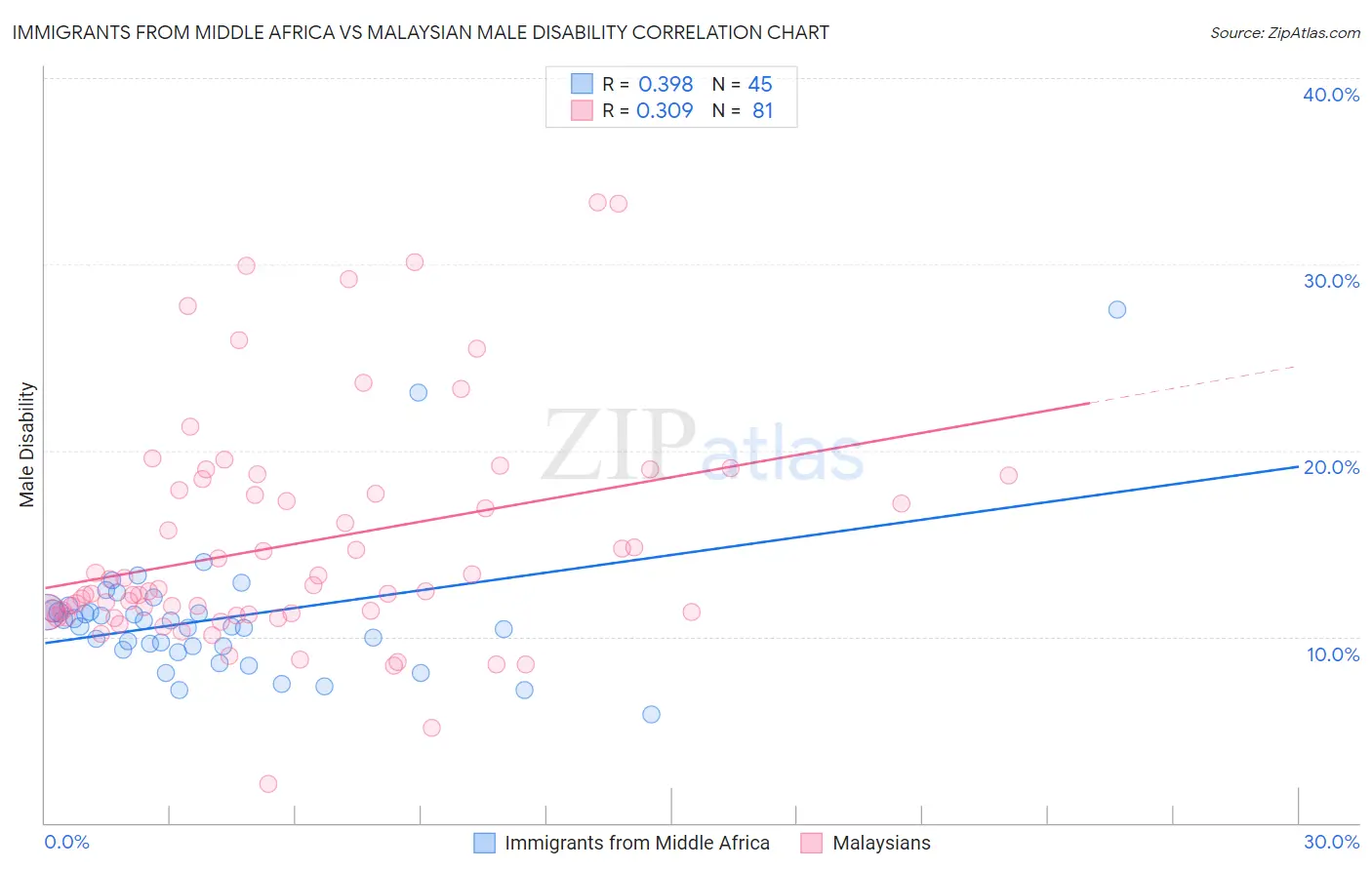 Immigrants from Middle Africa vs Malaysian Male Disability