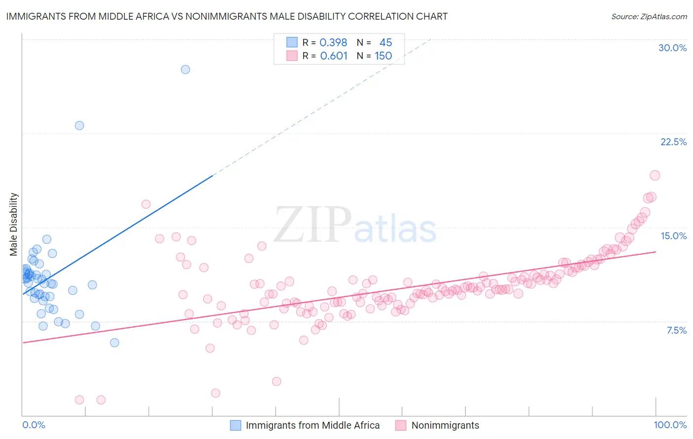 Immigrants from Middle Africa vs Nonimmigrants Male Disability