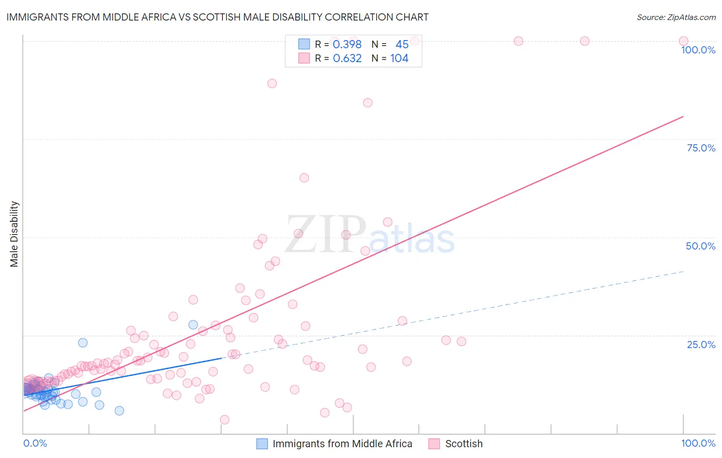 Immigrants from Middle Africa vs Scottish Male Disability