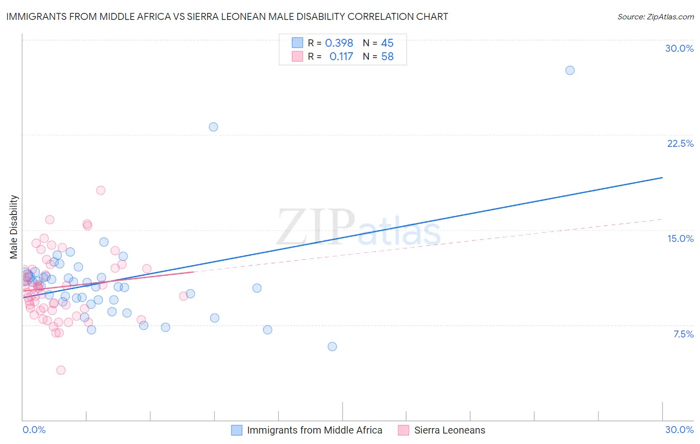 Immigrants from Middle Africa vs Sierra Leonean Male Disability