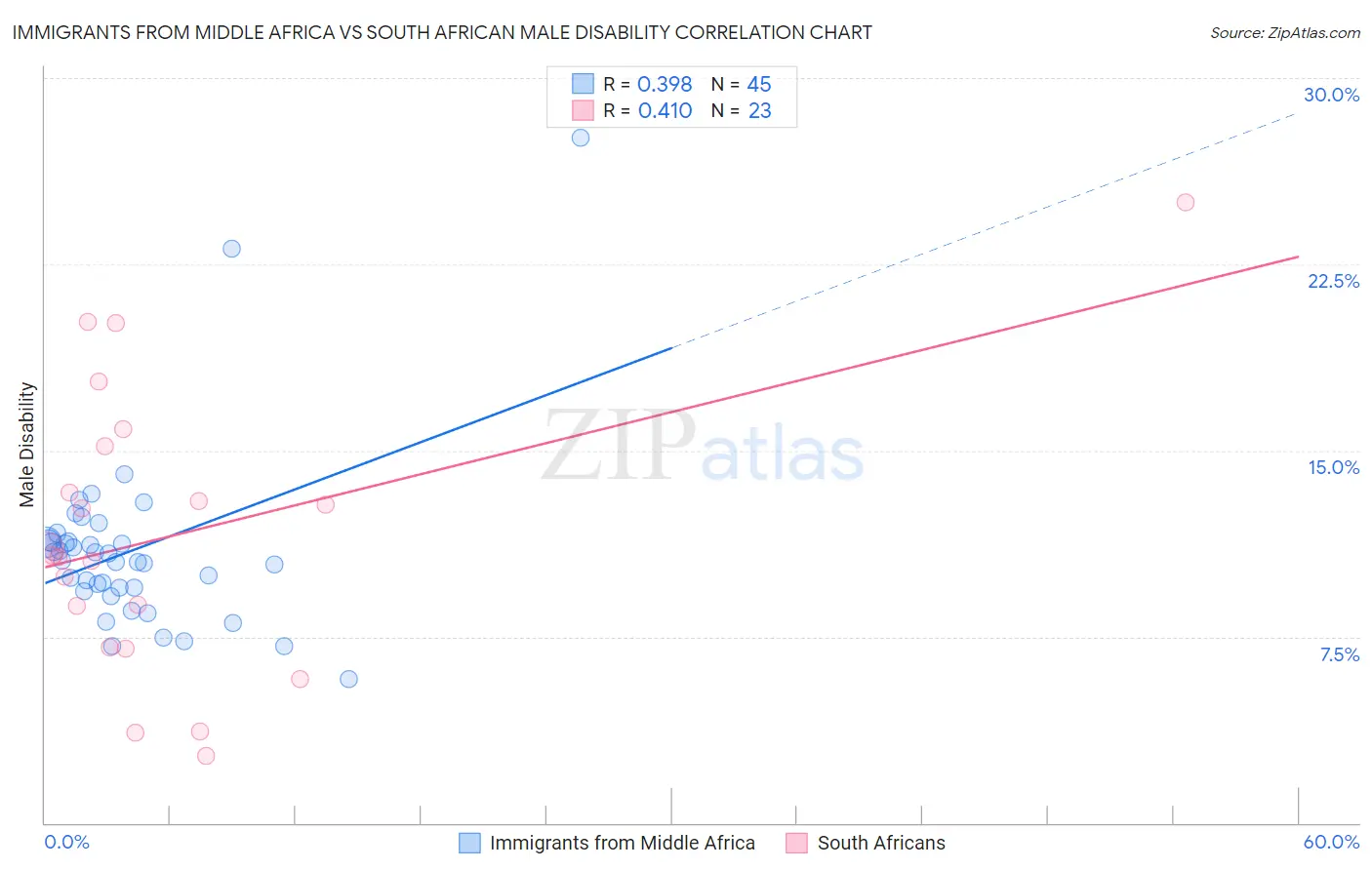 Immigrants from Middle Africa vs South African Male Disability