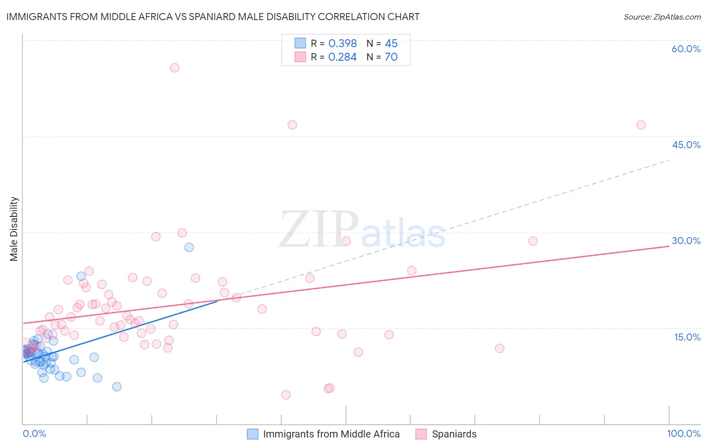 Immigrants from Middle Africa vs Spaniard Male Disability