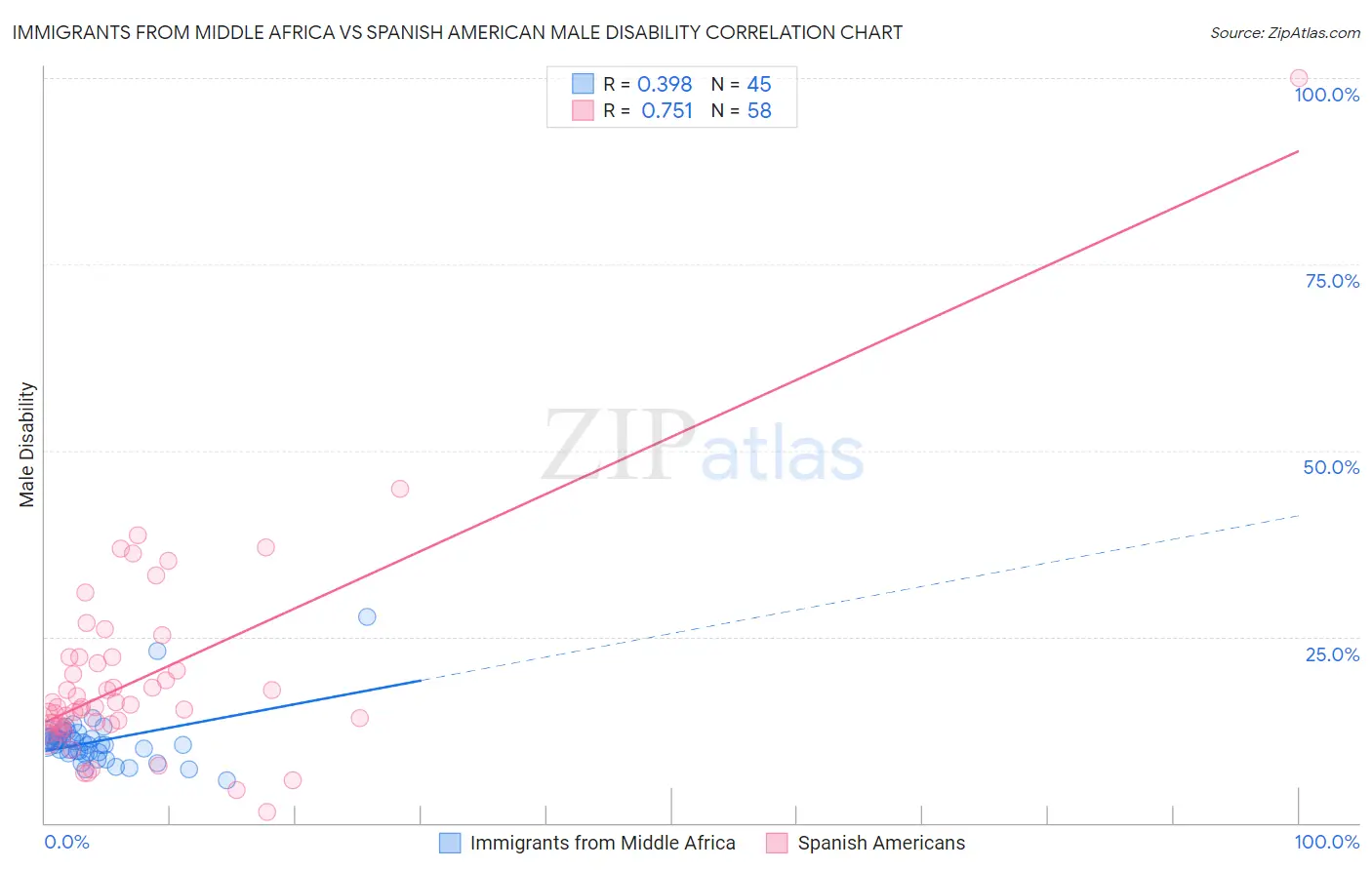 Immigrants from Middle Africa vs Spanish American Male Disability
