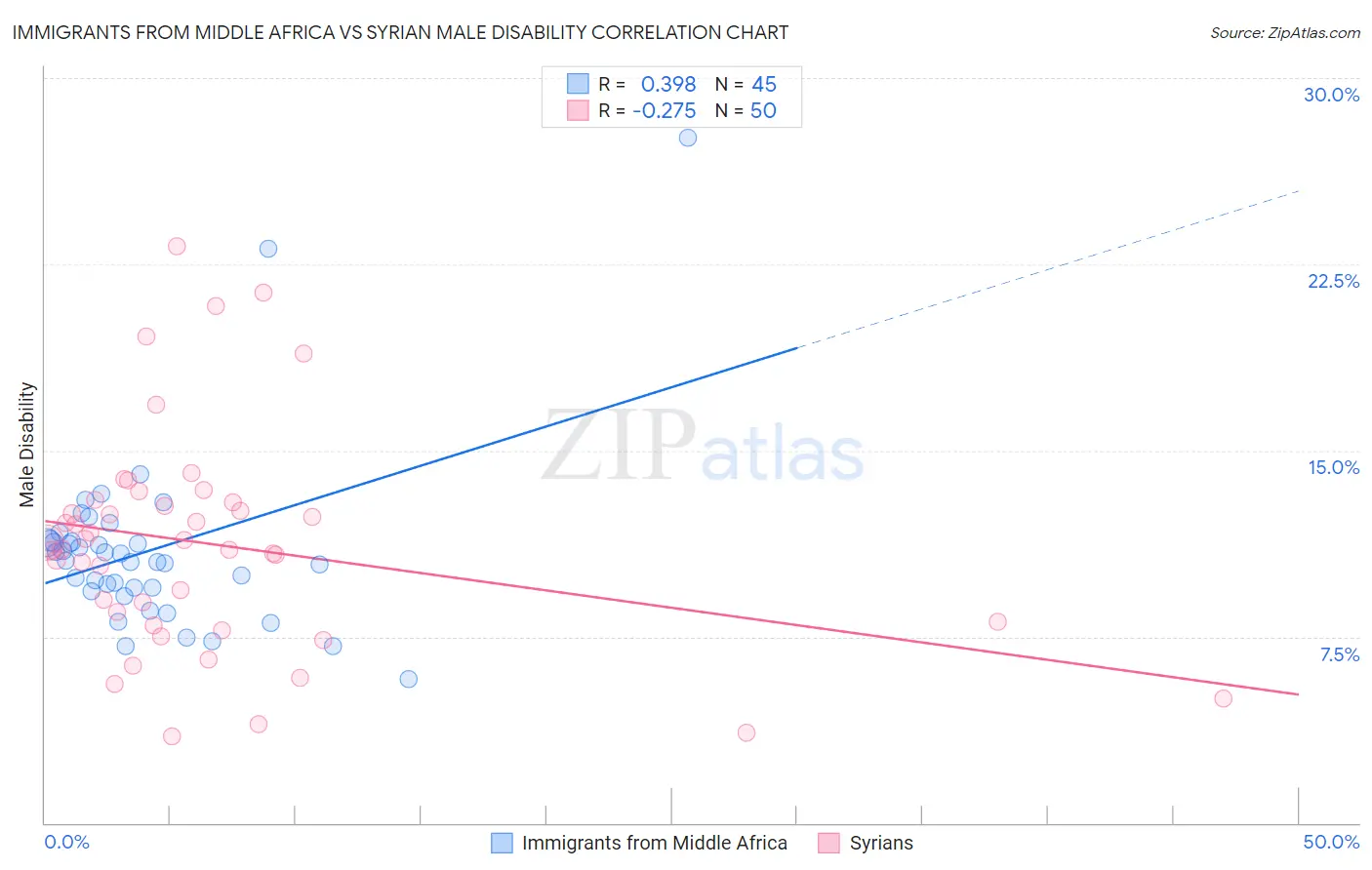 Immigrants from Middle Africa vs Syrian Male Disability