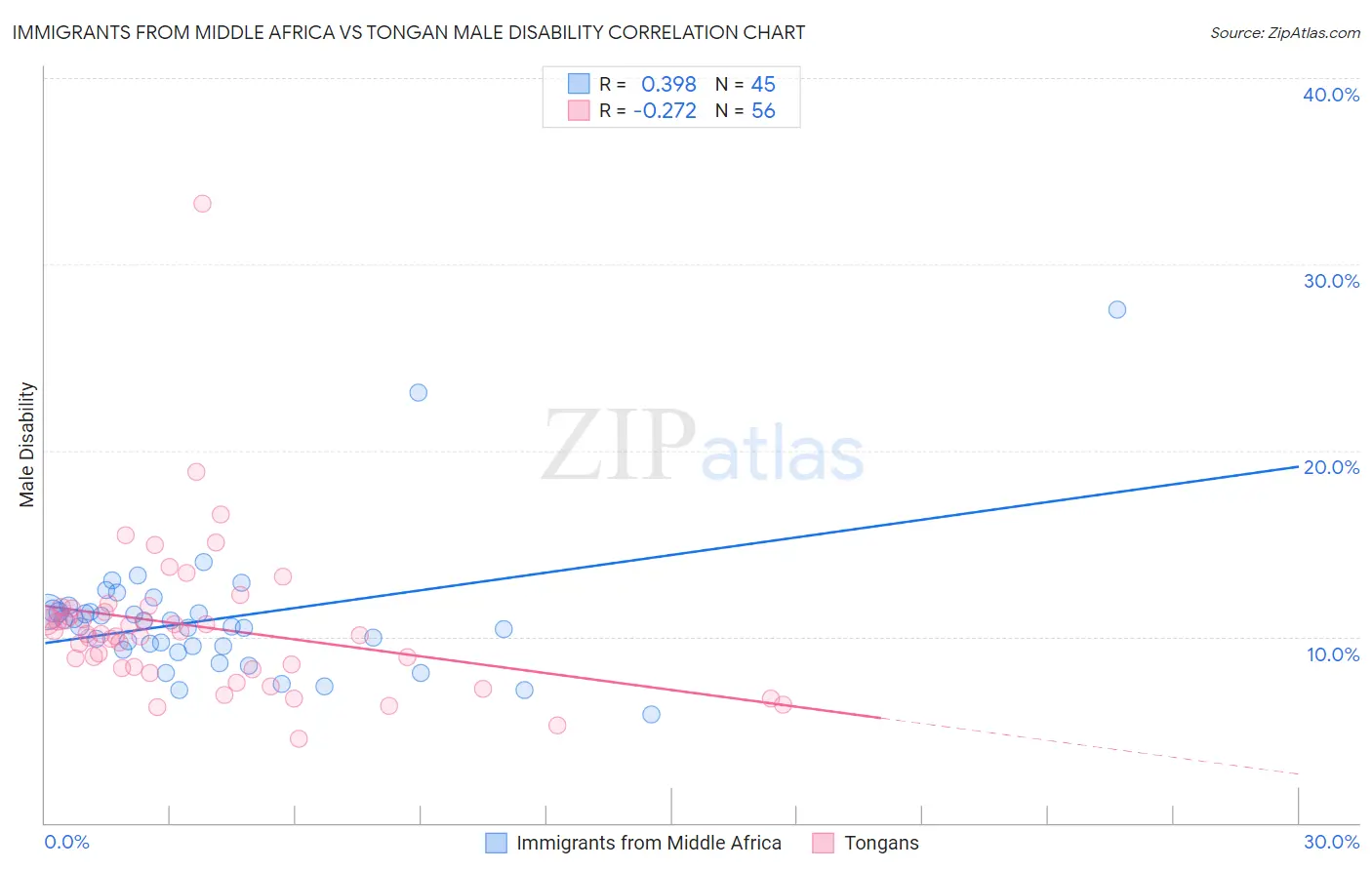 Immigrants from Middle Africa vs Tongan Male Disability