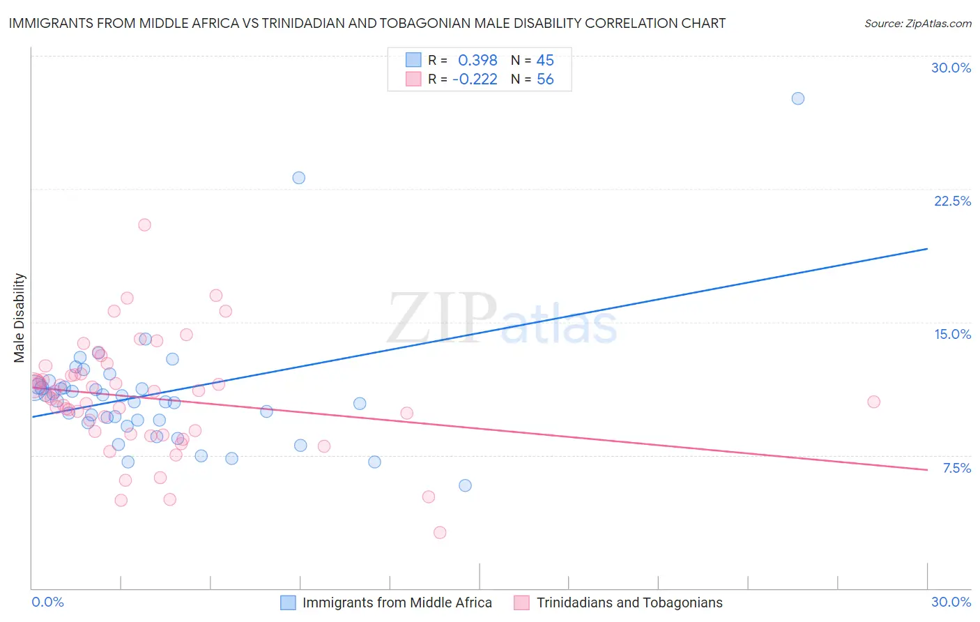 Immigrants from Middle Africa vs Trinidadian and Tobagonian Male Disability