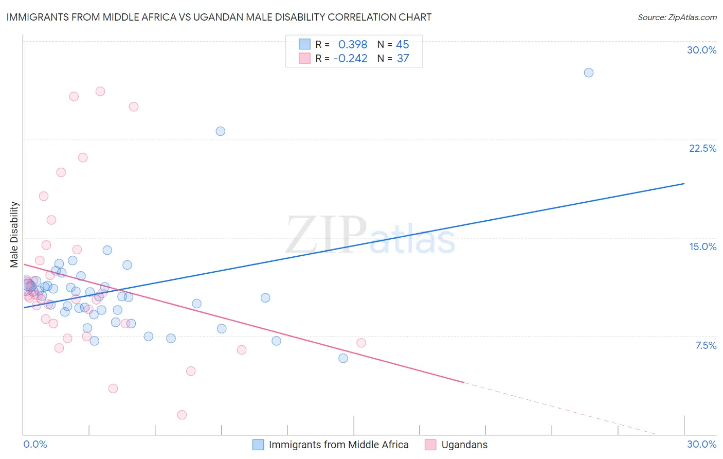 Immigrants from Middle Africa vs Ugandan Male Disability