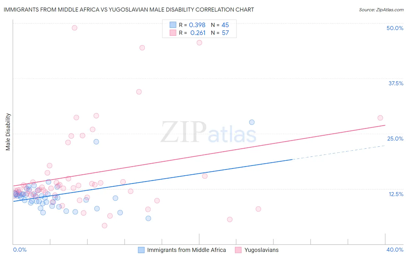 Immigrants from Middle Africa vs Yugoslavian Male Disability