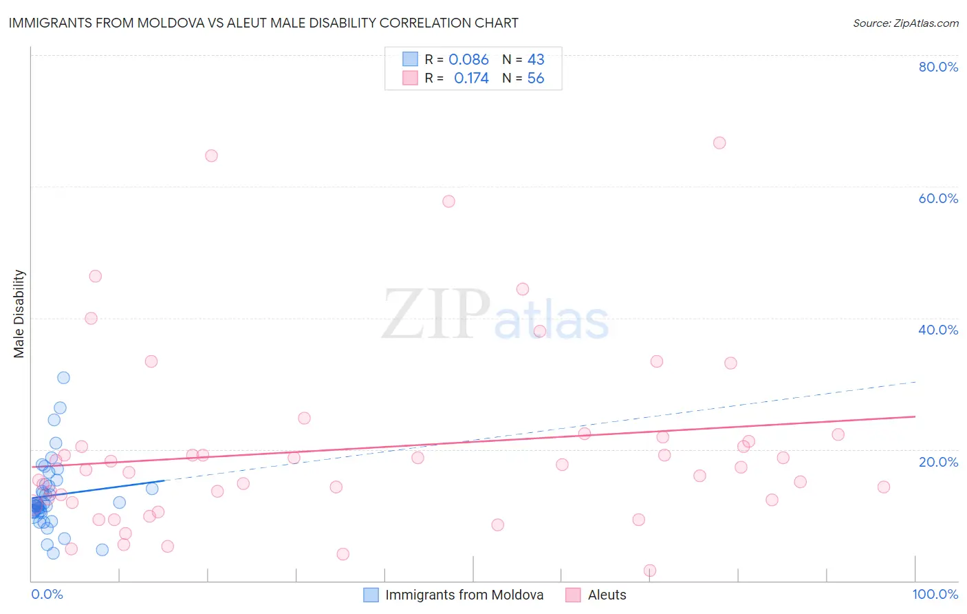 Immigrants from Moldova vs Aleut Male Disability