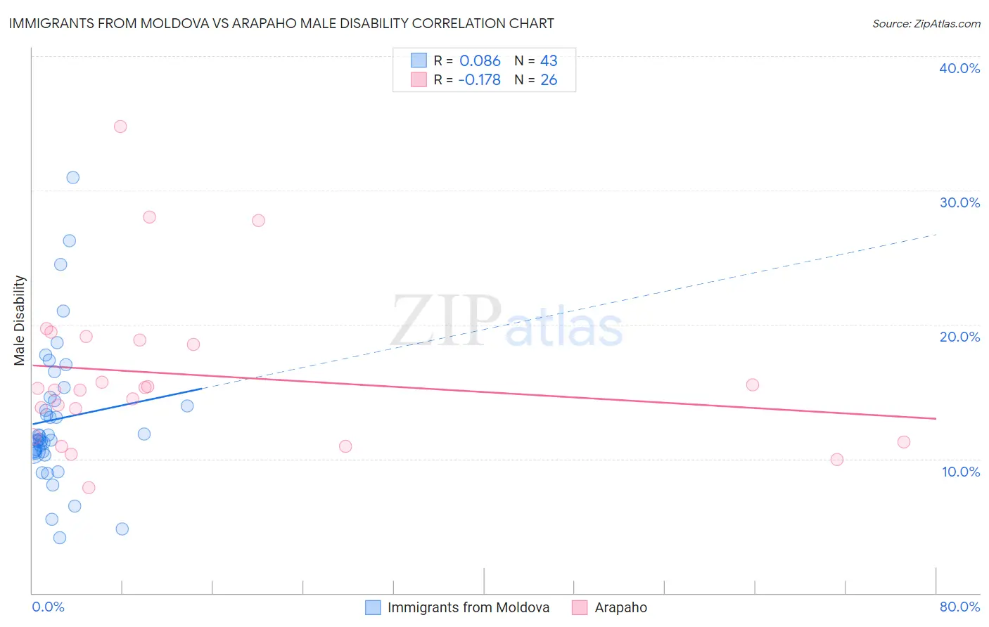 Immigrants from Moldova vs Arapaho Male Disability