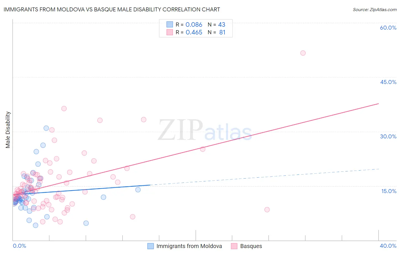 Immigrants from Moldova vs Basque Male Disability