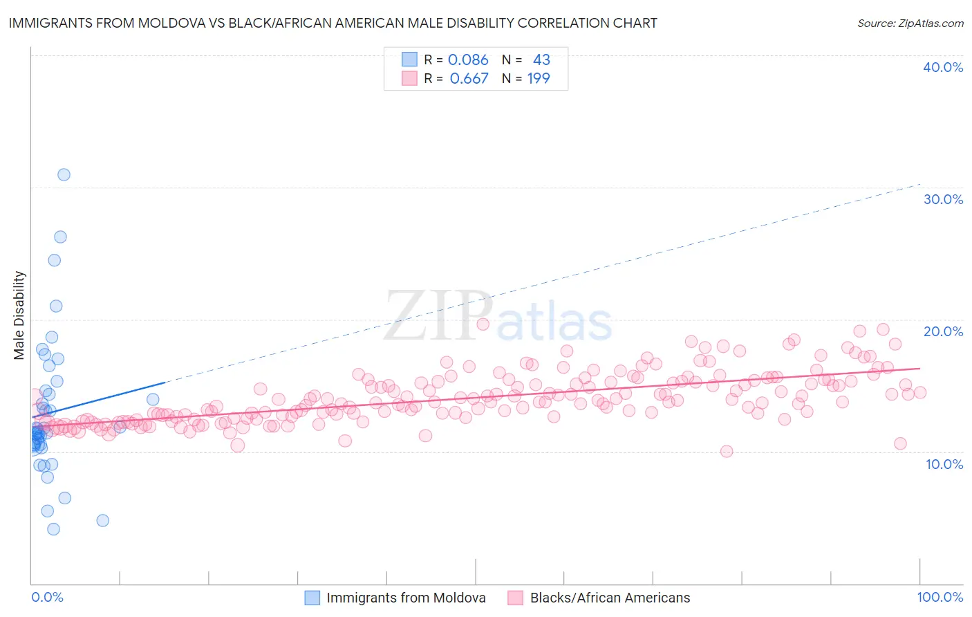 Immigrants from Moldova vs Black/African American Male Disability