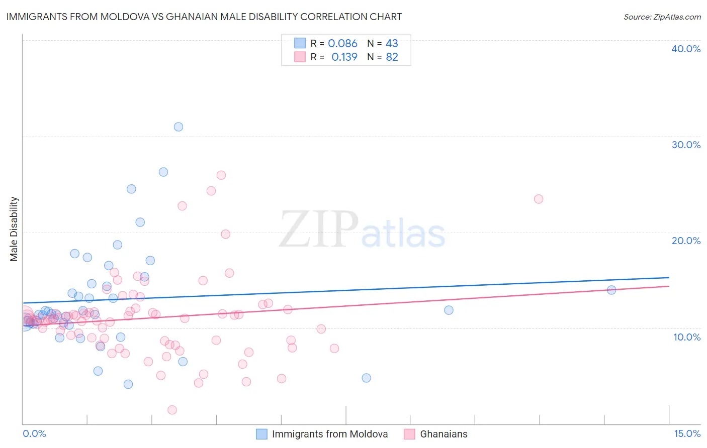 Immigrants from Moldova vs Ghanaian Male Disability