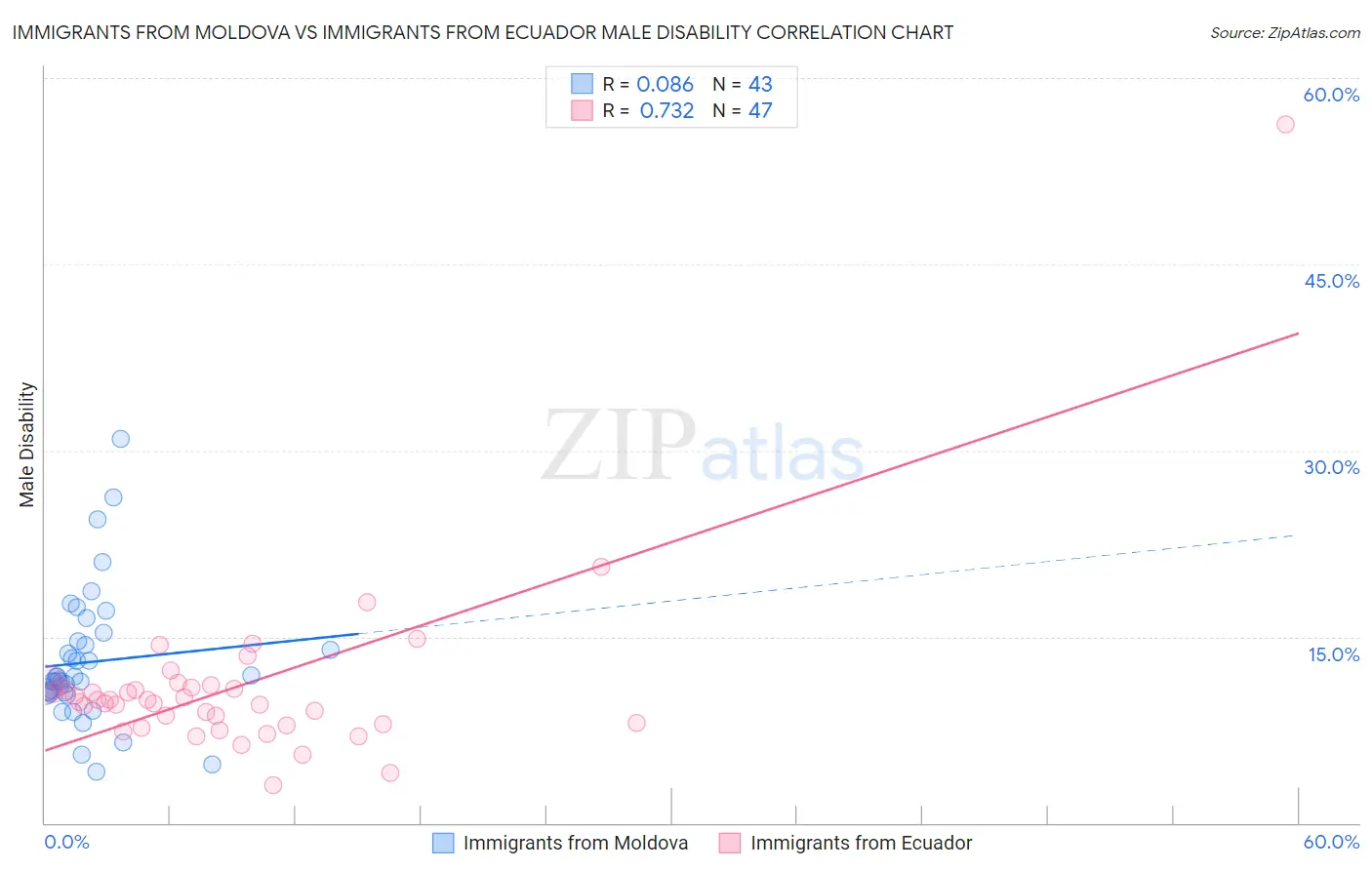 Immigrants from Moldova vs Immigrants from Ecuador Male Disability