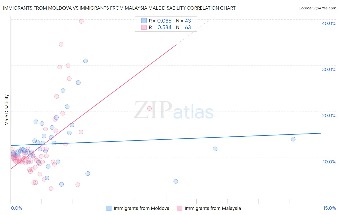 Immigrants from Moldova vs Immigrants from Malaysia Male Disability