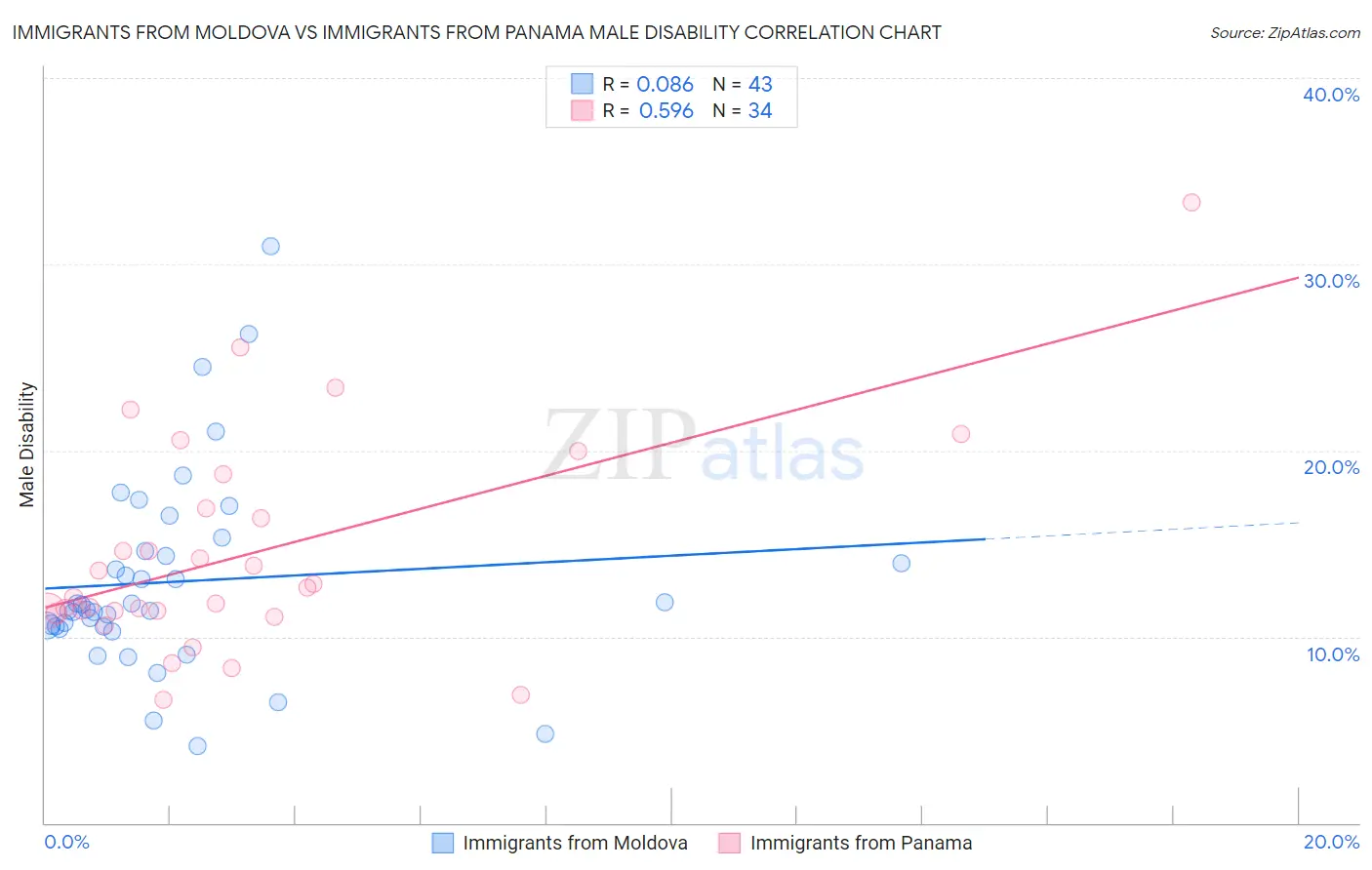Immigrants from Moldova vs Immigrants from Panama Male Disability