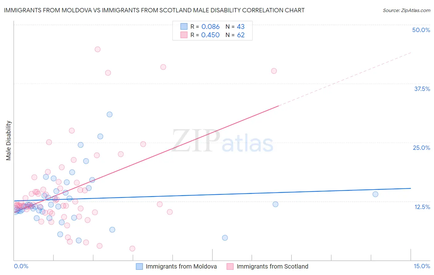 Immigrants from Moldova vs Immigrants from Scotland Male Disability
