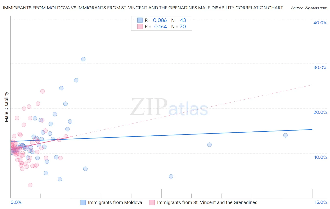 Immigrants from Moldova vs Immigrants from St. Vincent and the Grenadines Male Disability