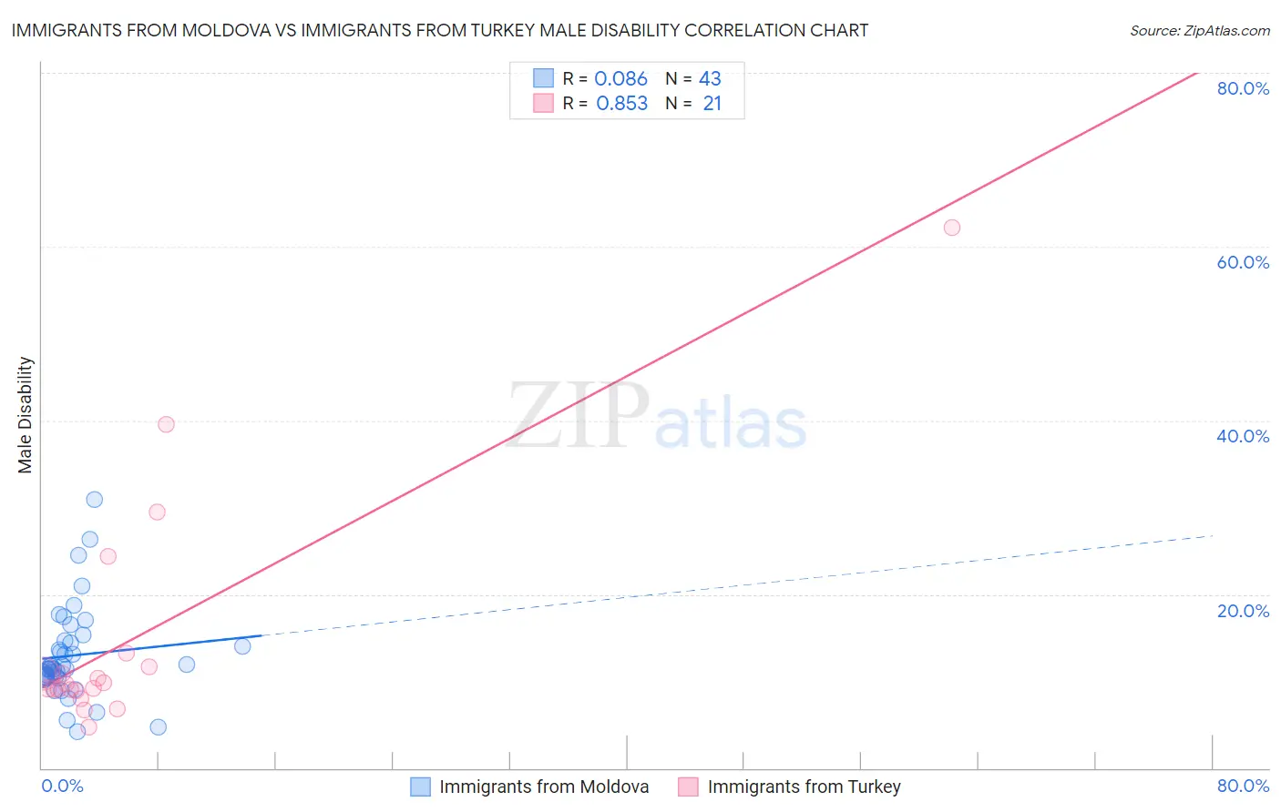 Immigrants from Moldova vs Immigrants from Turkey Male Disability