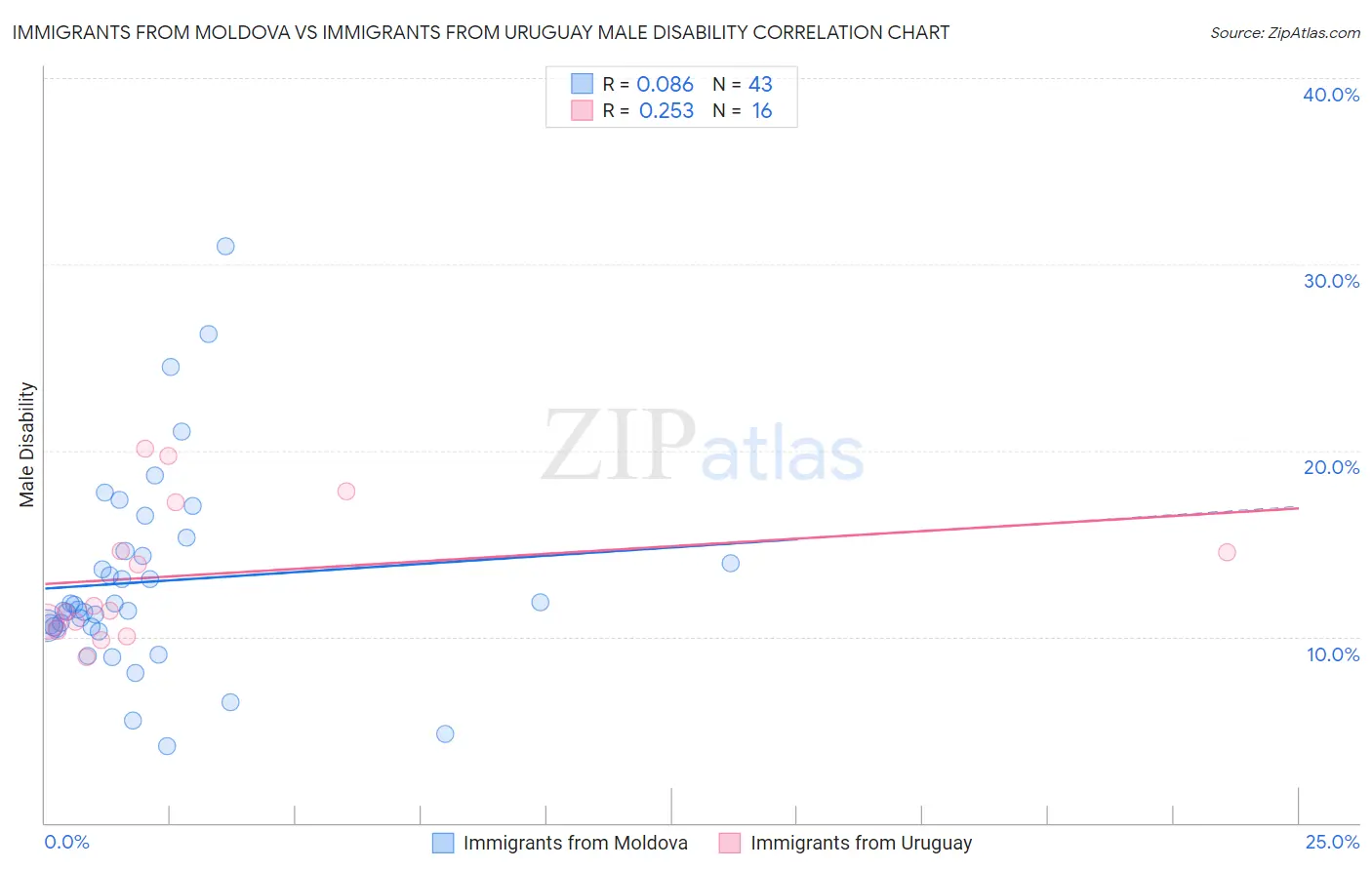 Immigrants from Moldova vs Immigrants from Uruguay Male Disability