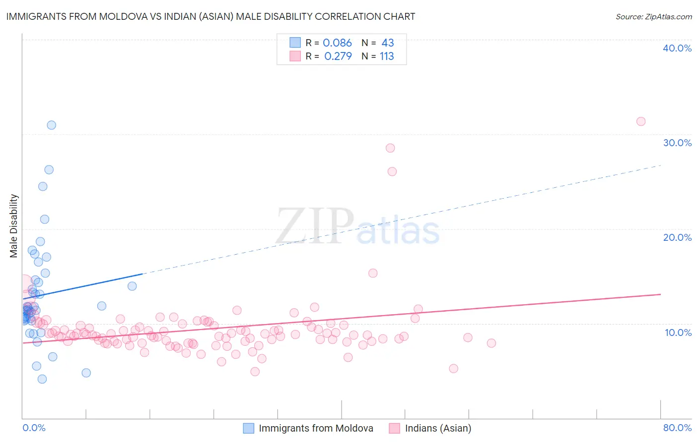 Immigrants from Moldova vs Indian (Asian) Male Disability