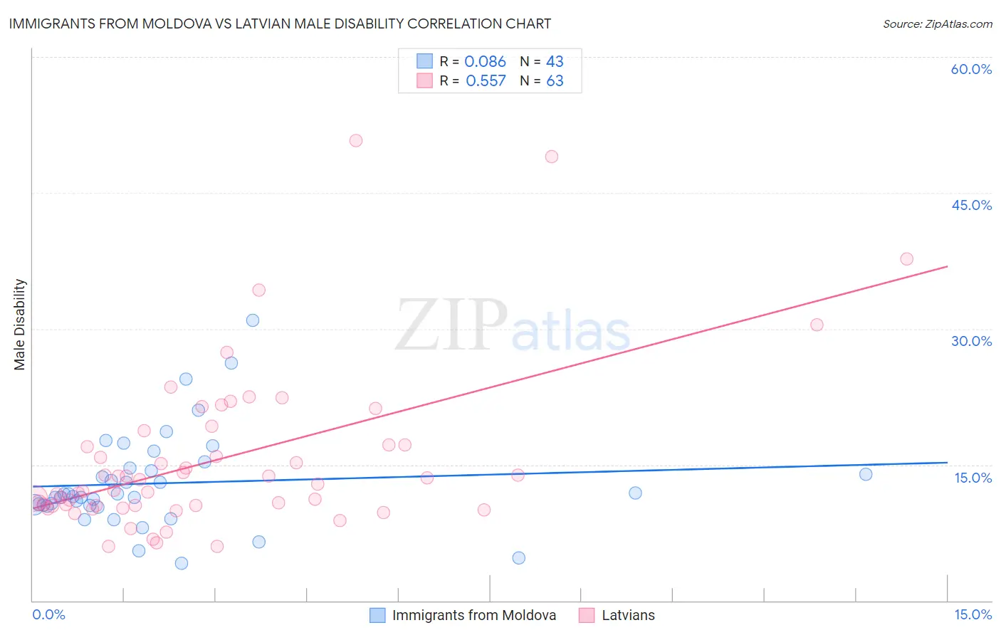 Immigrants from Moldova vs Latvian Male Disability