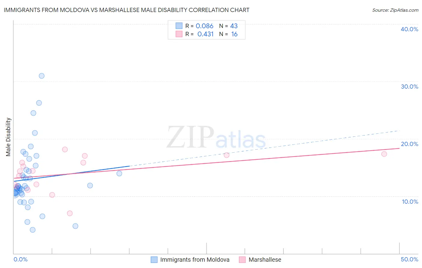 Immigrants from Moldova vs Marshallese Male Disability