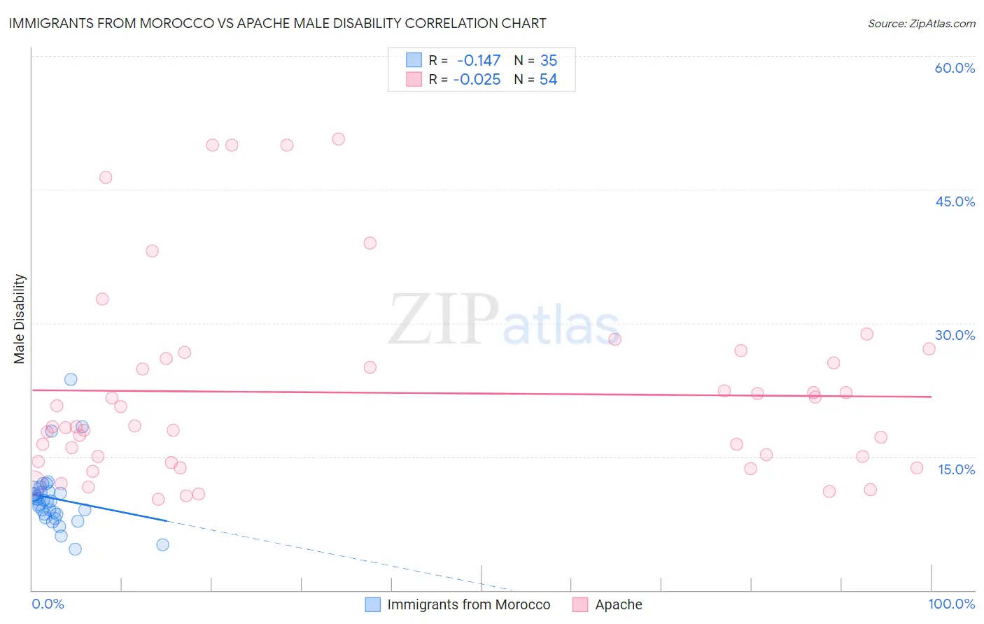 Immigrants from Morocco vs Apache Male Disability