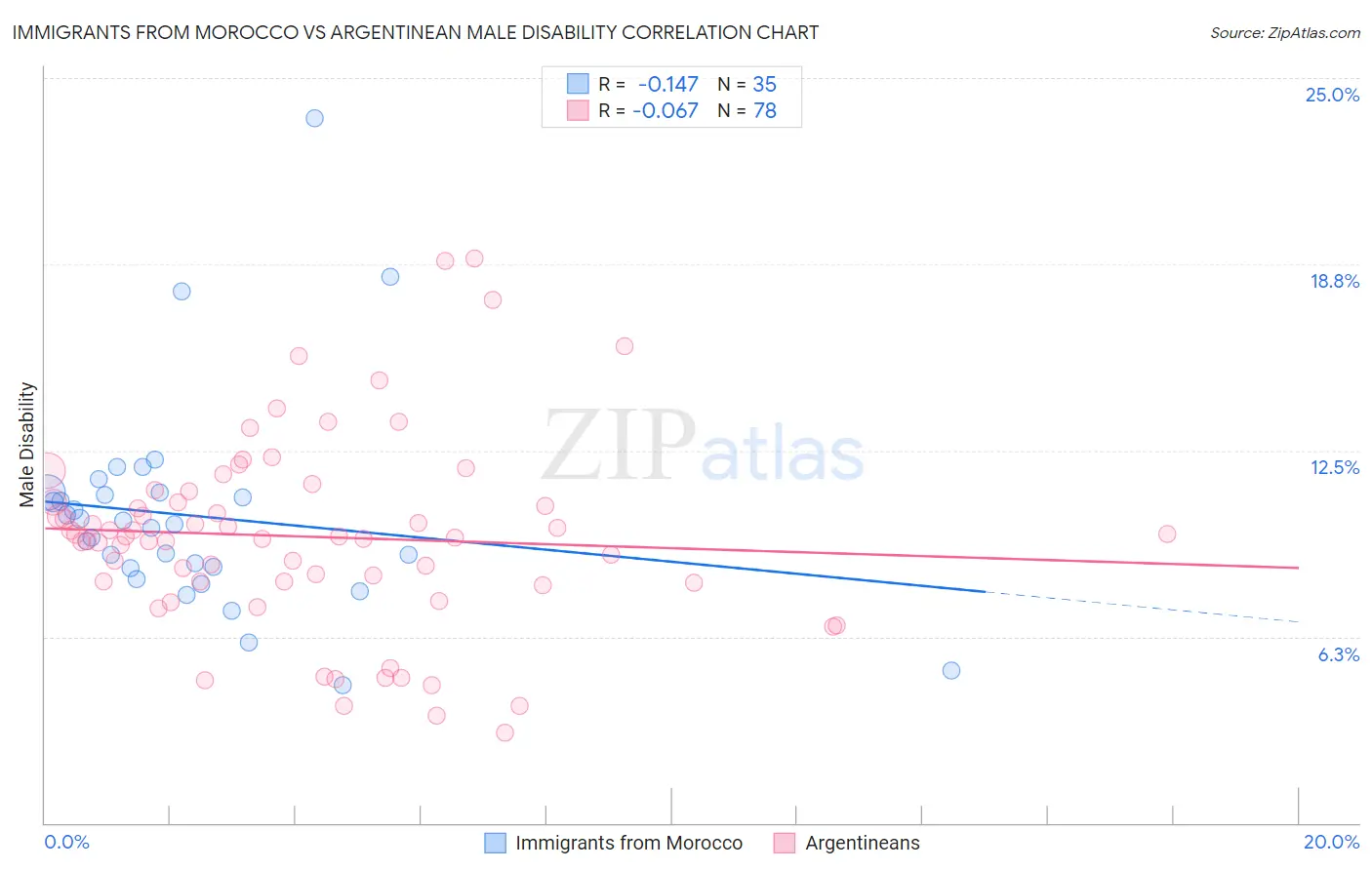 Immigrants from Morocco vs Argentinean Male Disability